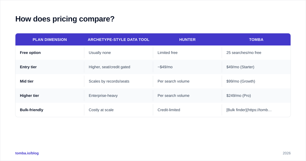 Diagram: How does pricing compare