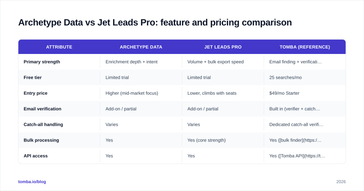 Diagram: Archetype Data vs Jet Leads Pro: feature and pricing comparison