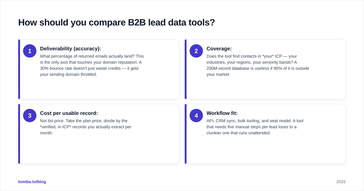 Diagram: How should you compare B2B lead data tools