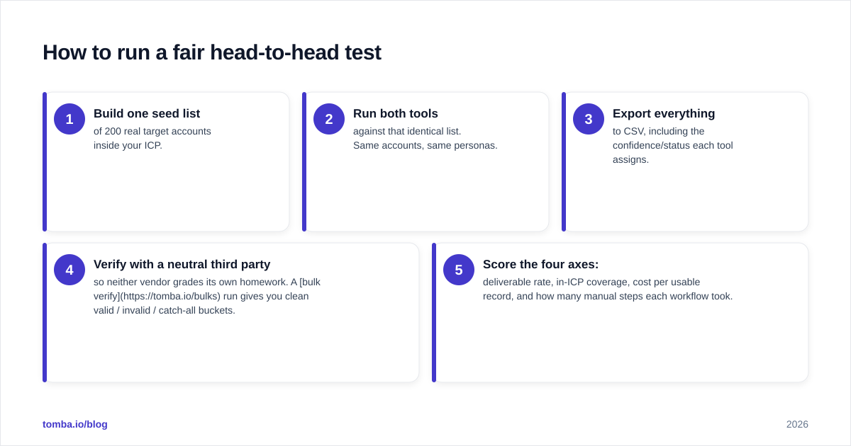 Diagram: How to run a fair head-to-head test
