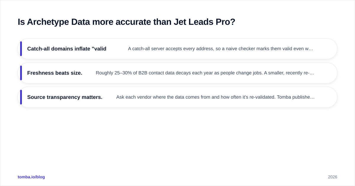 Diagram: Is Archetype Data more accurate than Jet Leads Pro