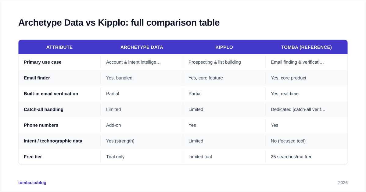 Diagram: Archetype Data vs Kipplo: full comparison table