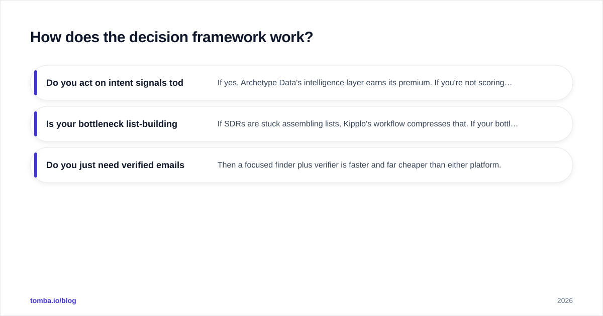 Diagram: How does the decision framework work