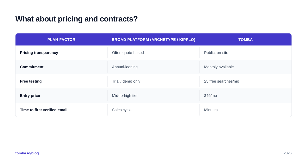 Diagram: What about pricing and contracts