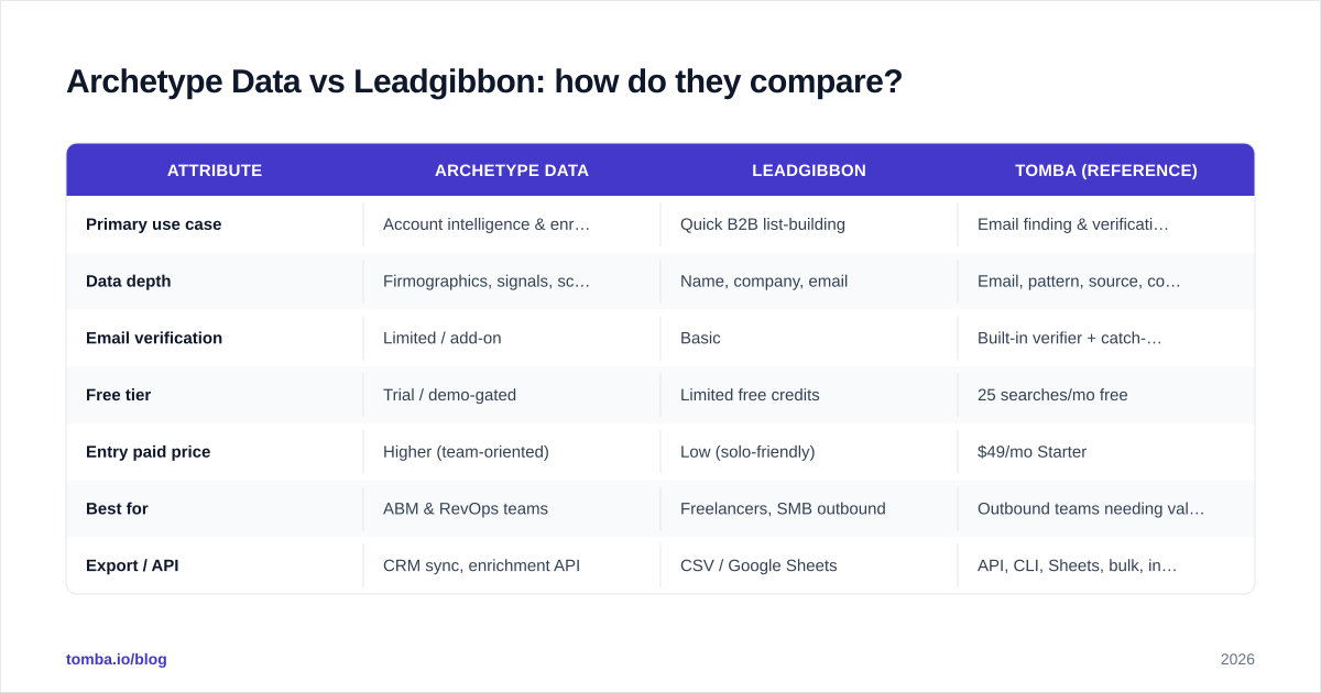 Diagram: Archetype Data vs Leadgibbon: how do they compare