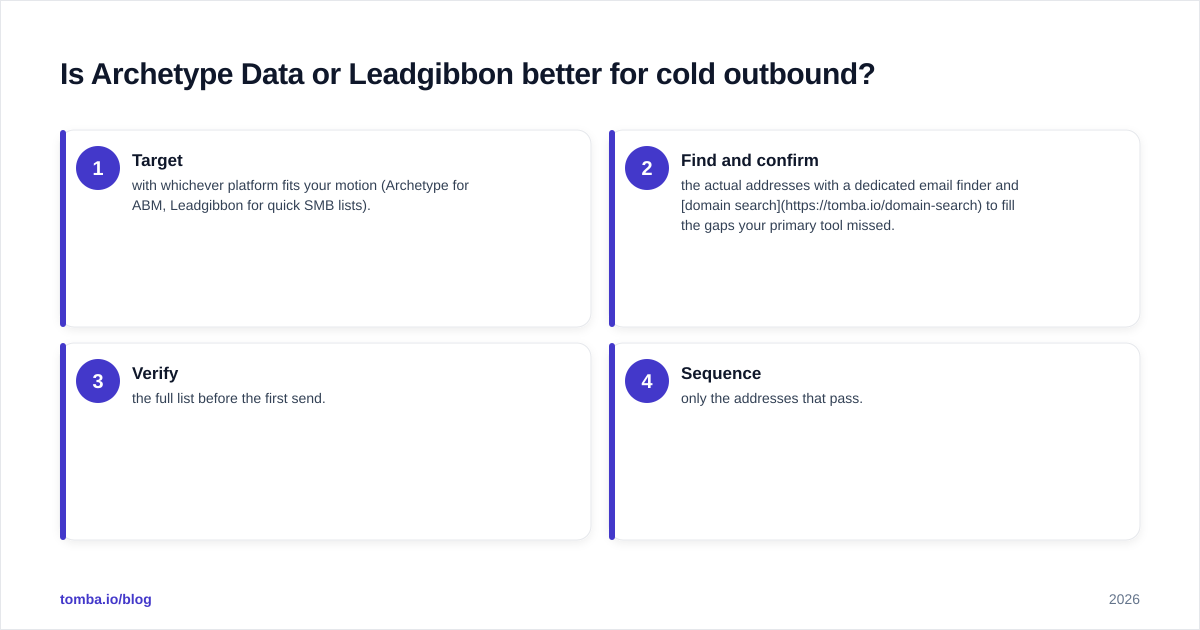 Diagram: Is Archetype Data or Leadgibbon better for cold outbound