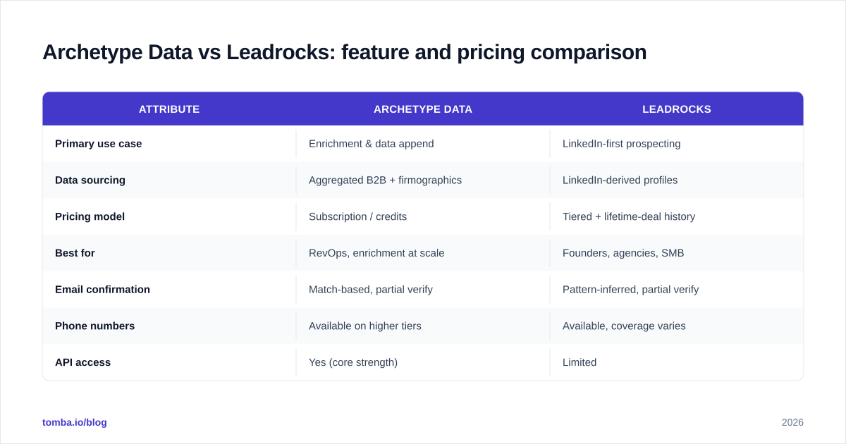 Diagram: Archetype Data vs Leadrocks: feature and pricing comparison