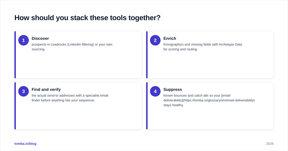 Diagram: How should you stack these tools together