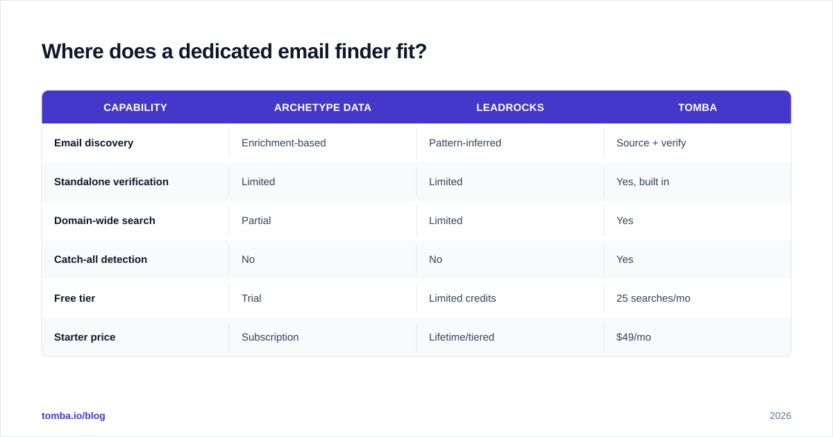 Diagram: Where does a dedicated email finder fit