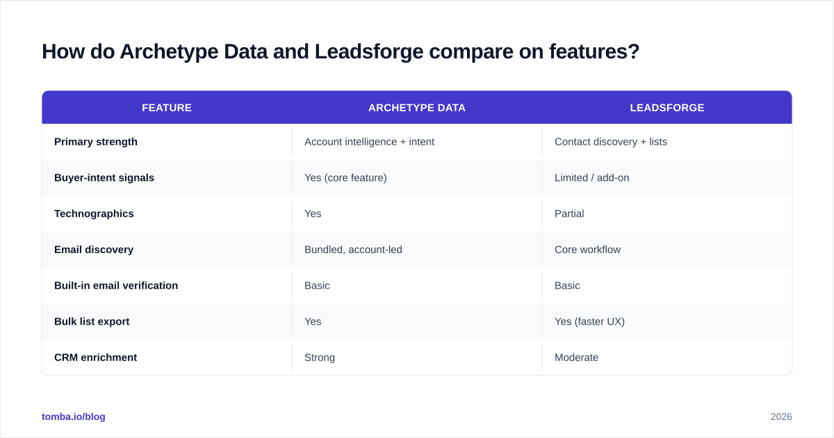 Diagram: How do Archetype Data and Leadsforge compare on features
