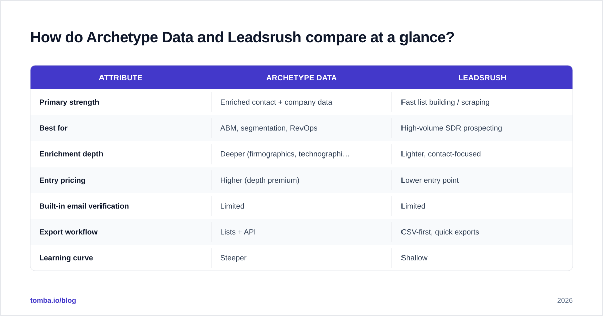 Diagram: How do Archetype Data and Leadsrush compare at a glance