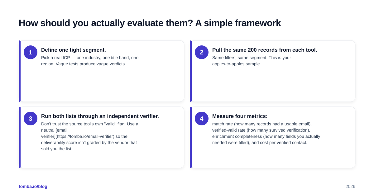 Diagram: How should you actually evaluate them? A simple framework