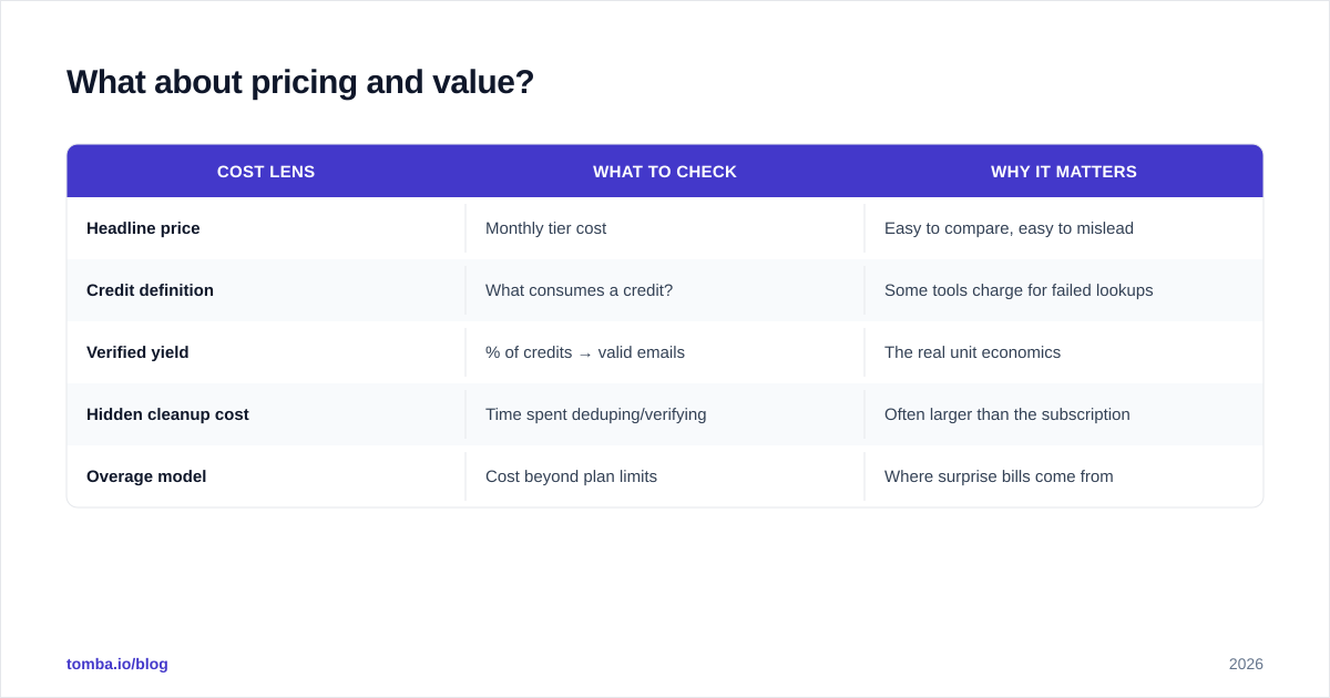 Diagram: What about pricing and value