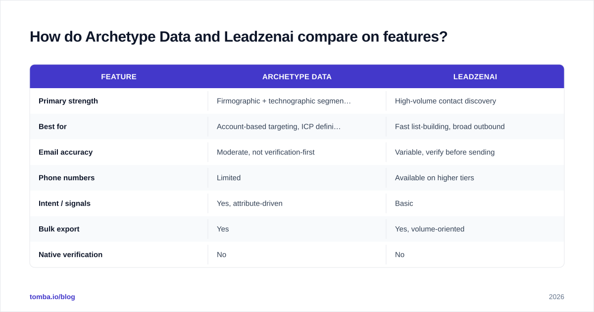 Diagram: How do Archetype Data and Leadzenai compare on features