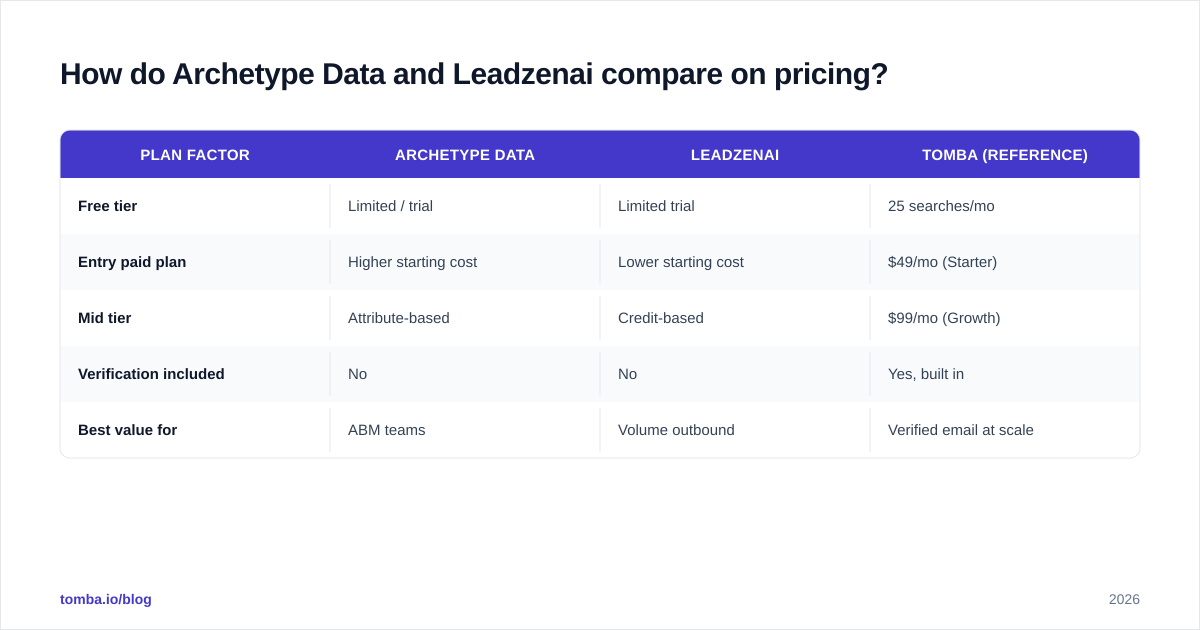 Diagram: How do Archetype Data and Leadzenai compare on pricing