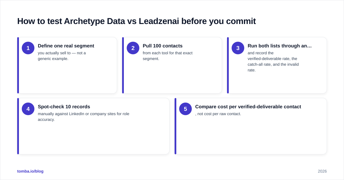 Diagram: How to test Archetype Data vs Leadzenai before you commit
