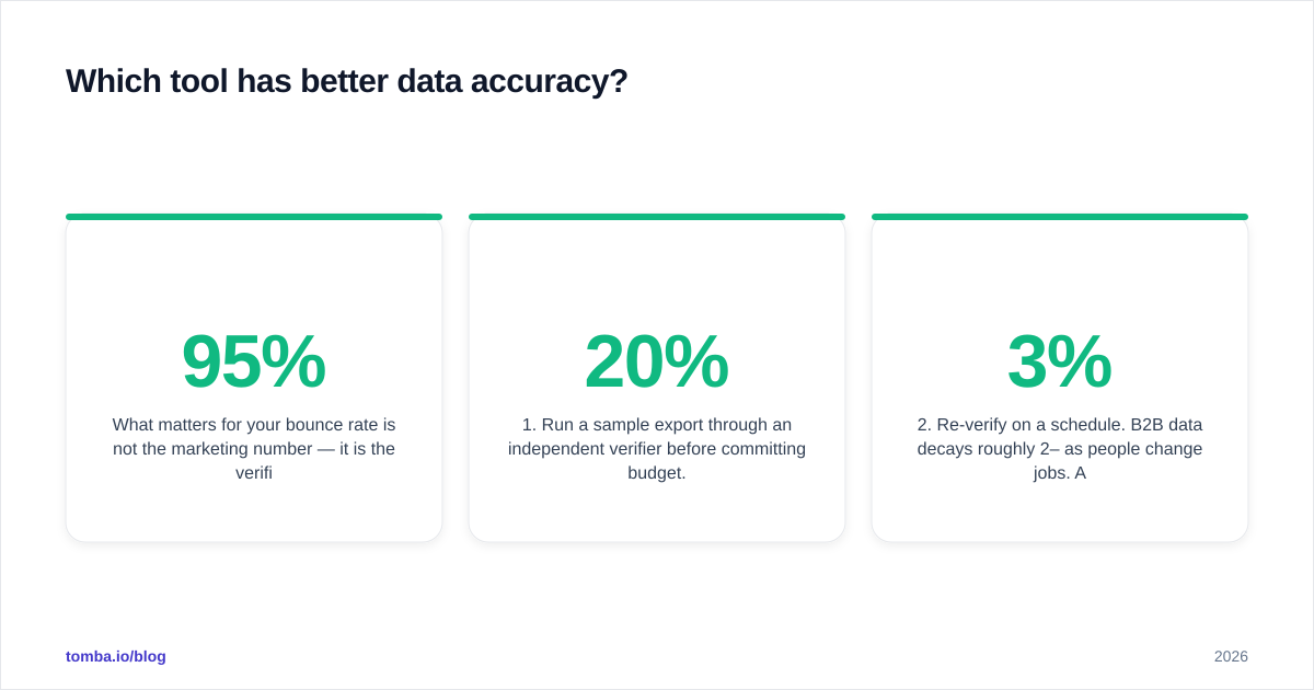 Diagram: Which tool has better data accuracy