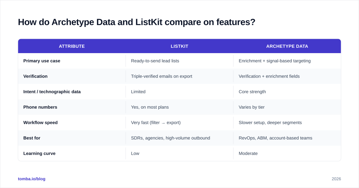 Diagram: How do Archetype Data and ListKit compare on features
