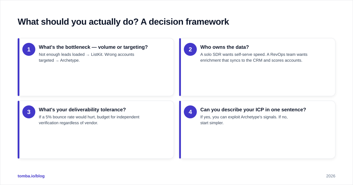 Diagram: What should you actually do? A decision framework