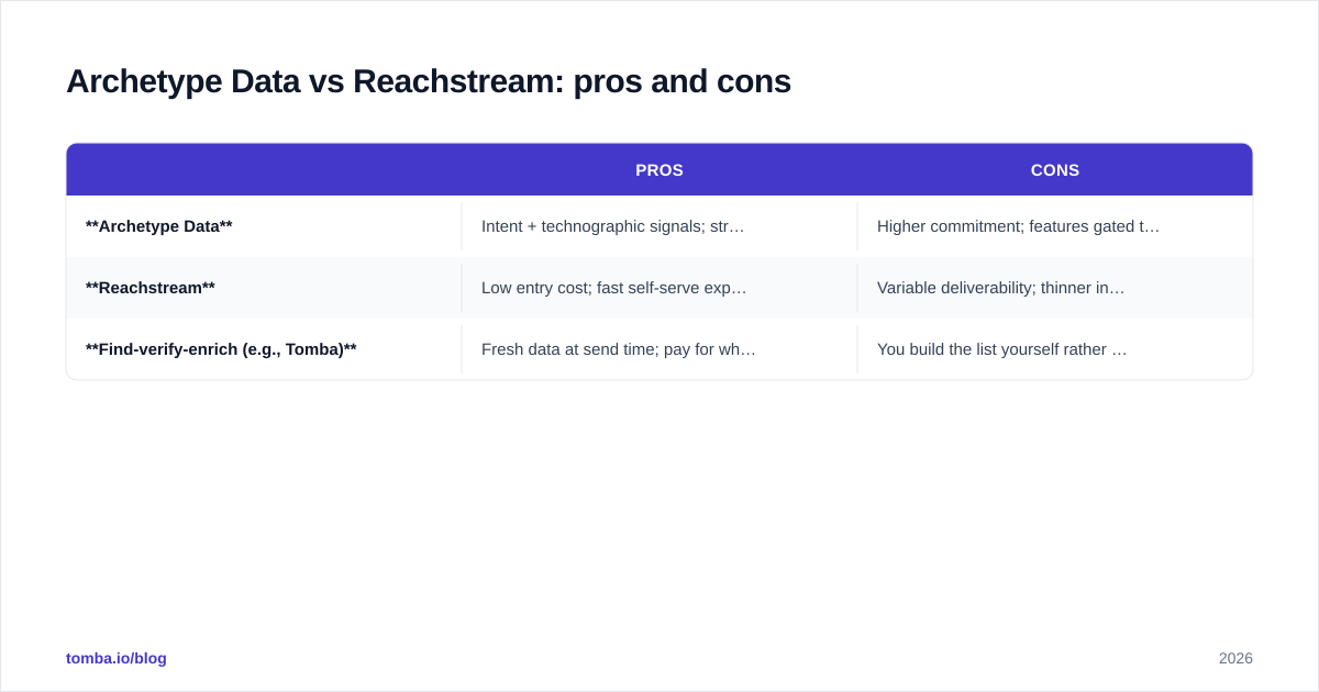Diagram: Archetype Data vs Reachstream: pros and cons