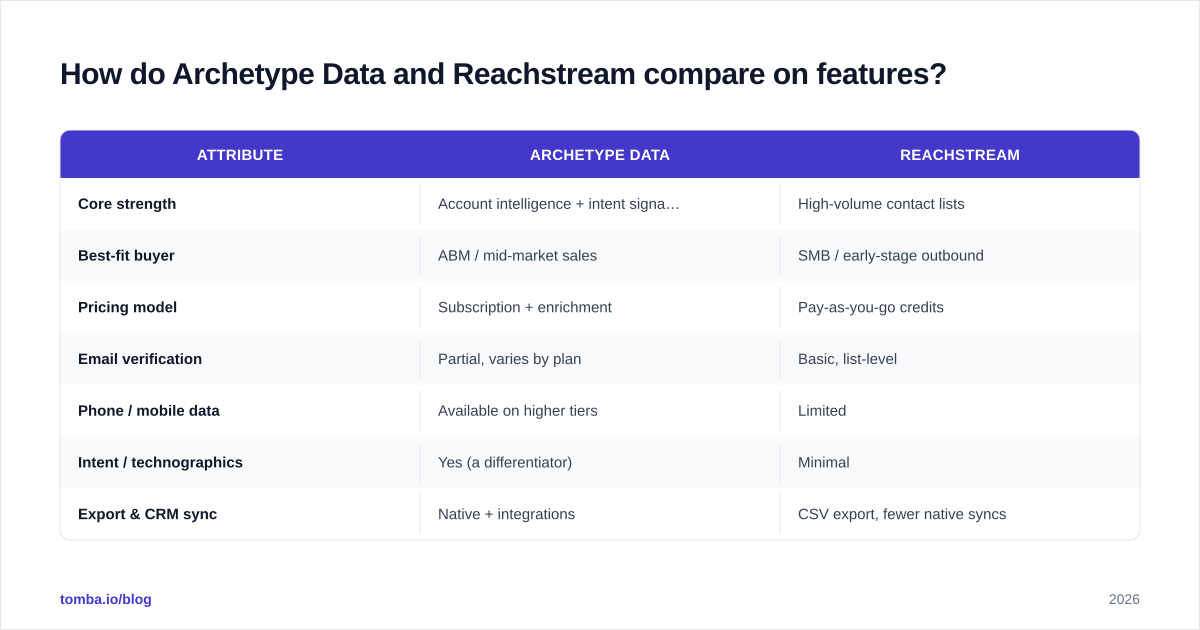 Diagram: How do Archetype Data and Reachstream compare on features