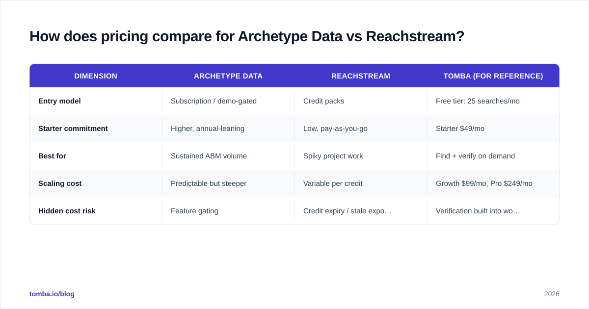 Diagram: How does pricing compare for Archetype Data vs Reachstream