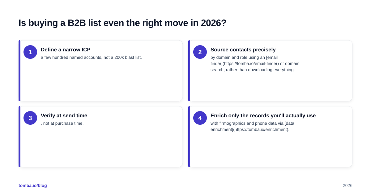 Diagram: Is buying a B2B list even the right move in 2026