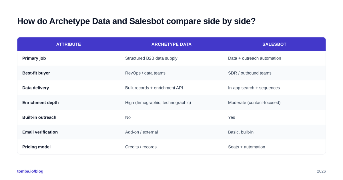 Diagram: How do Archetype Data and Salesbot compare side by side