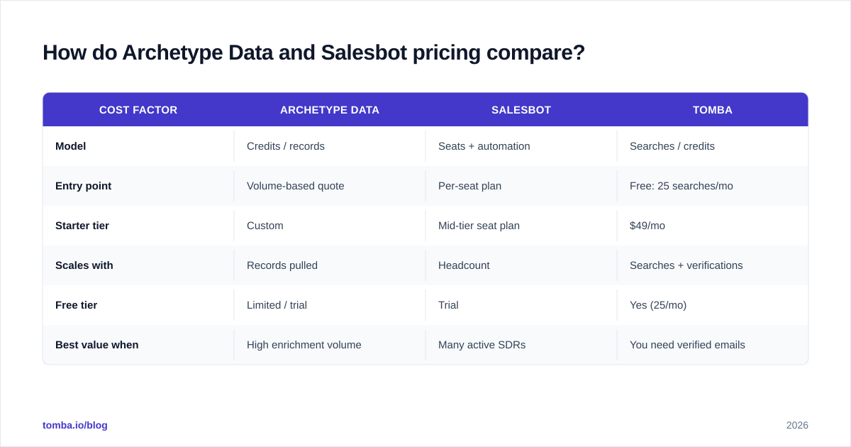 Diagram: How do Archetype Data and Salesbot pricing compare