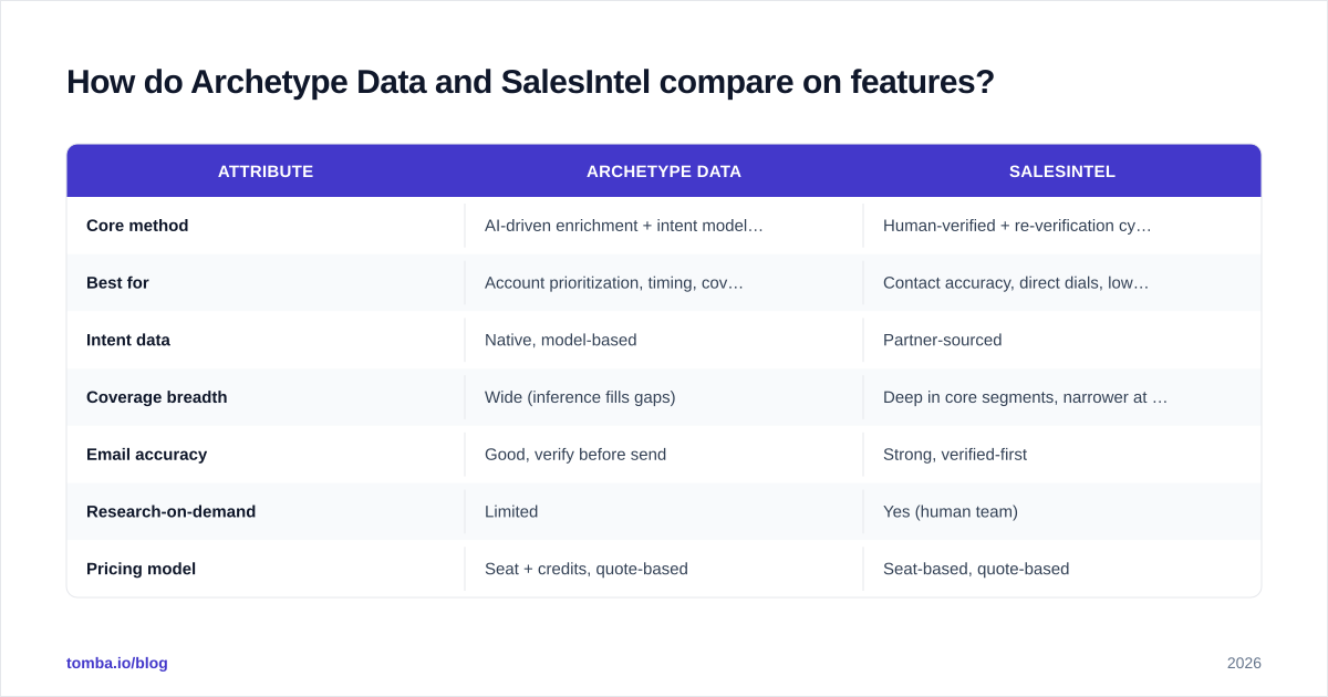 Diagram: How do Archetype Data and SalesIntel compare on features