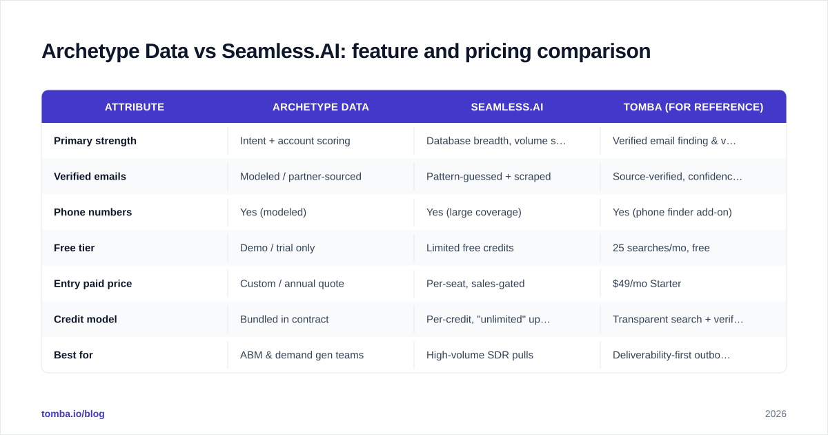 Diagram: Archetype Data vs Seamless.AI: feature and pricing comparison