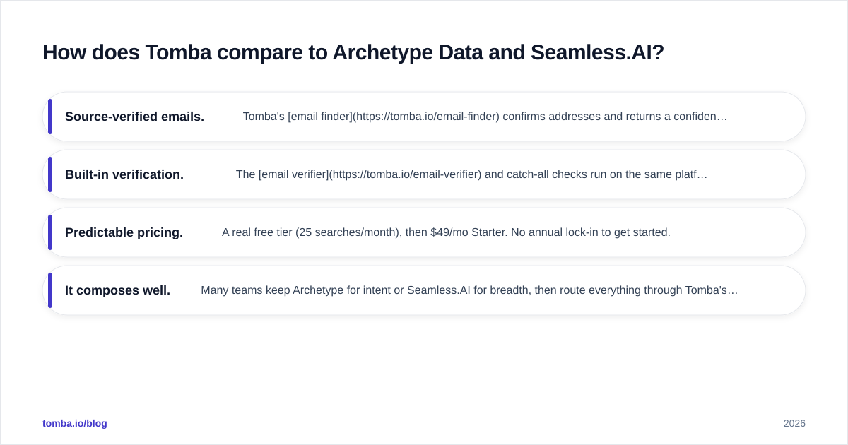Diagram: How does Tomba compare to Archetype Data and Seamless.AI