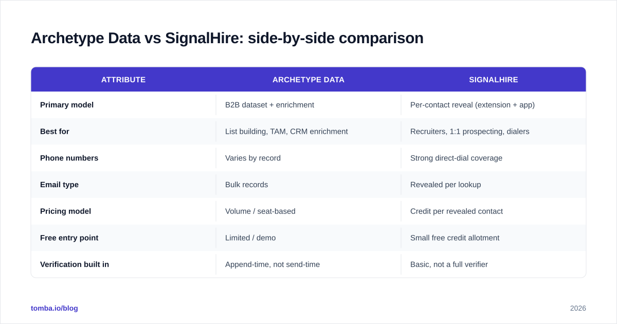 Diagram: Archetype Data vs SignalHire: side-by-side comparison