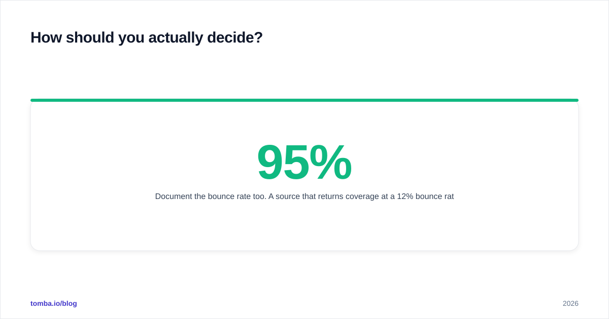 Diagram: How should you actually decide