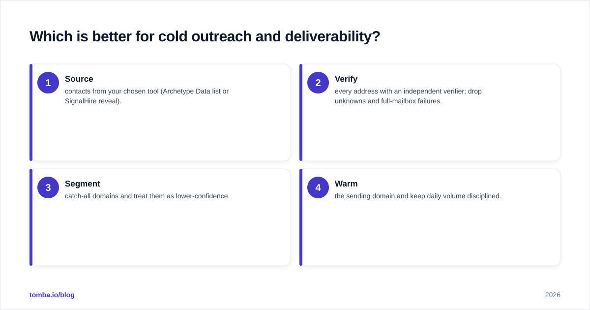 Diagram: Which is better for cold outreach and deliverability