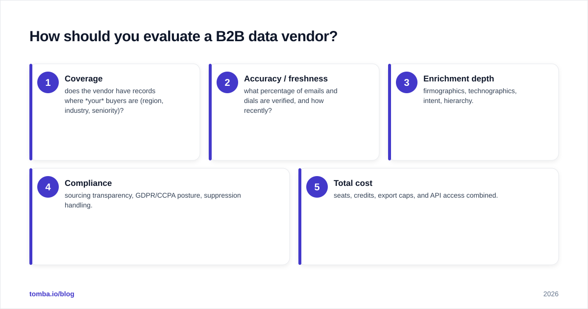 Diagram: How should you evaluate a B2B data vendor