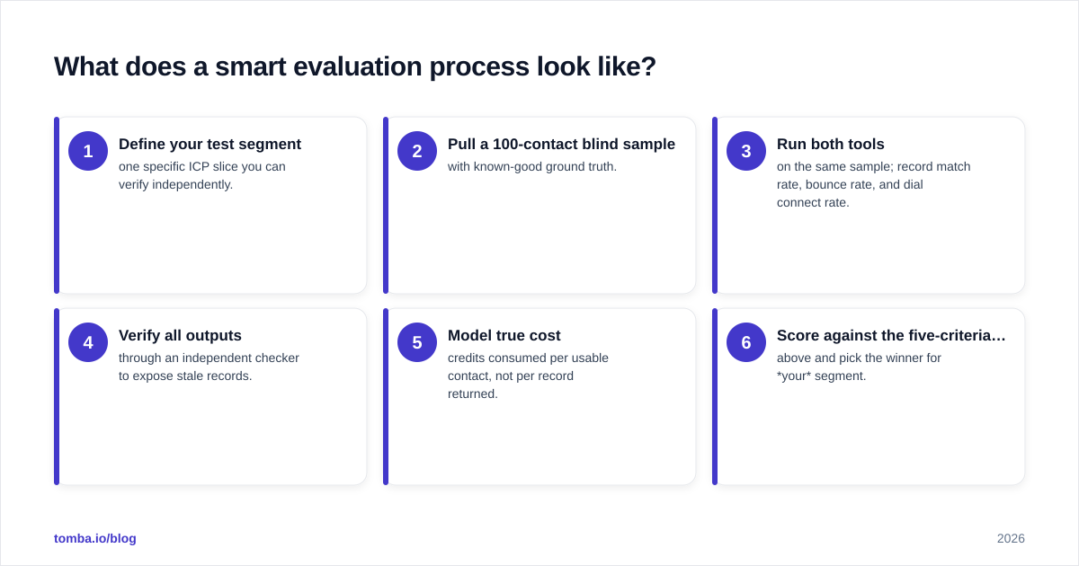 Diagram: What does a smart evaluation process look like