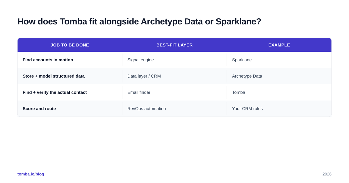 Diagram: How does Tomba fit alongside Archetype Data or Sparklane