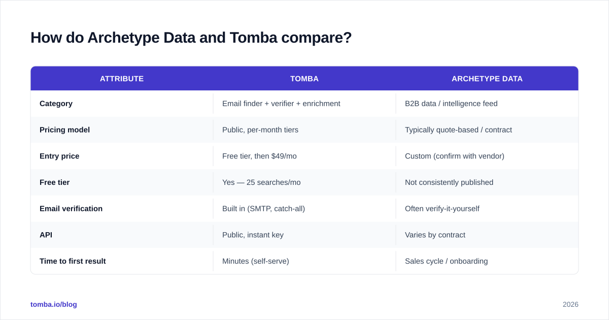 Diagram: How do Archetype Data and Tomba compare