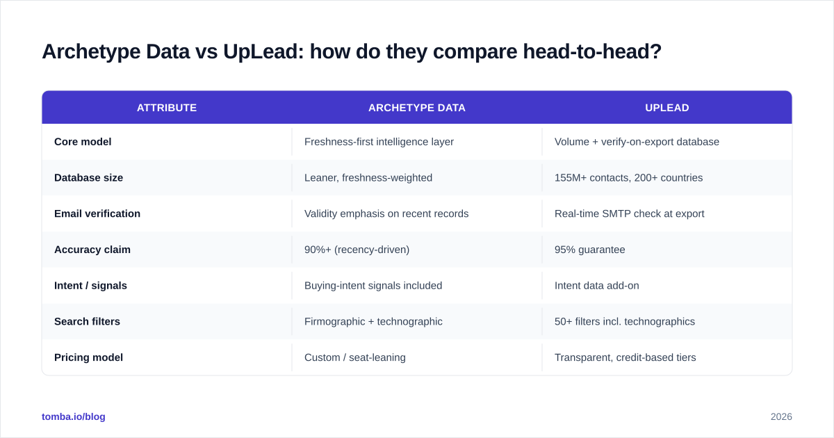 Diagram: Archetype Data vs UpLead: how do they compare head-to-head