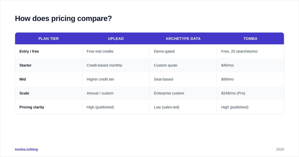 Diagram: How does pricing compare