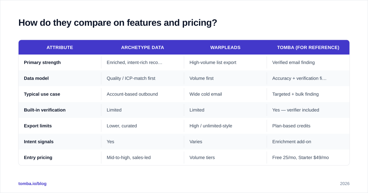 Diagram: How do they compare on features and pricing
