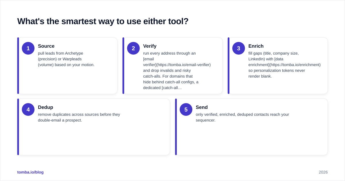 Diagram: What's the smartest way to use either tool