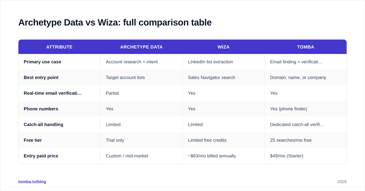 Diagram: Archetype Data vs Wiza: full comparison table