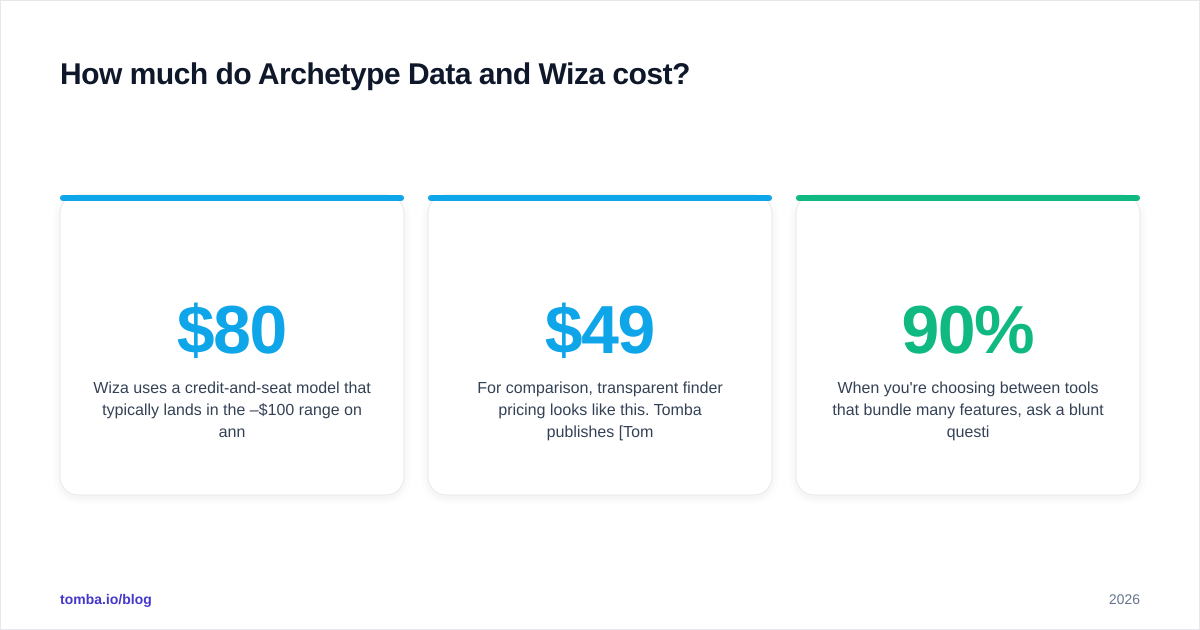 Diagram: How much do Archetype Data and Wiza cost
