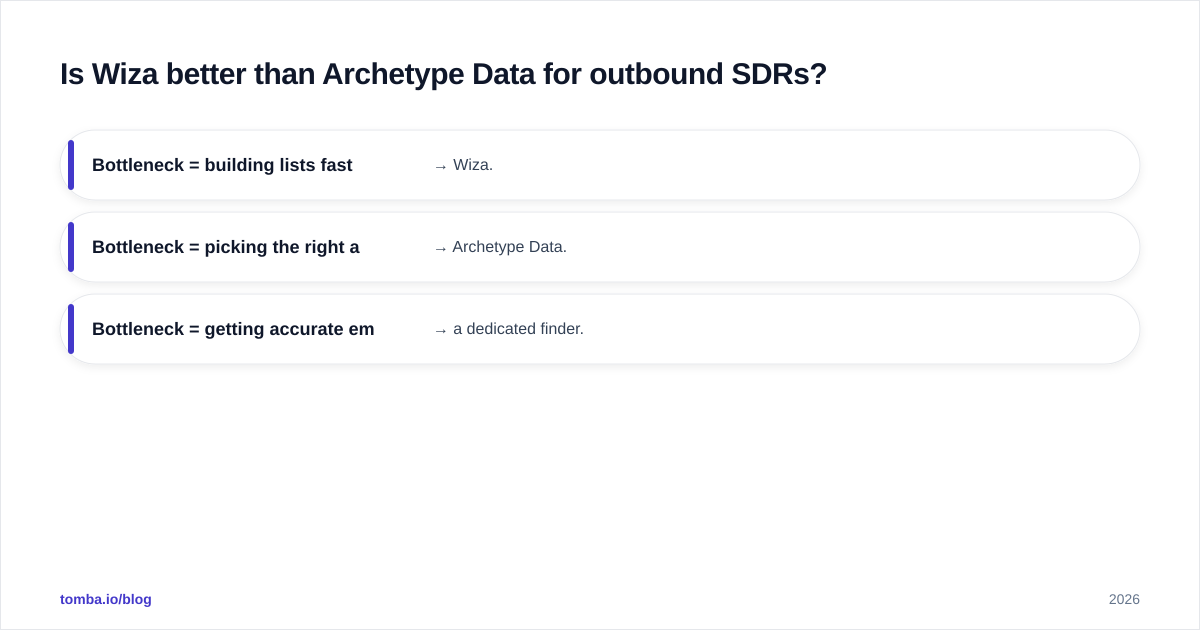 Diagram: Is Wiza better than Archetype Data for outbound SDRs