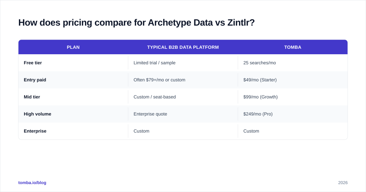 Diagram: How does pricing compare for Archetype Data vs Zintlr