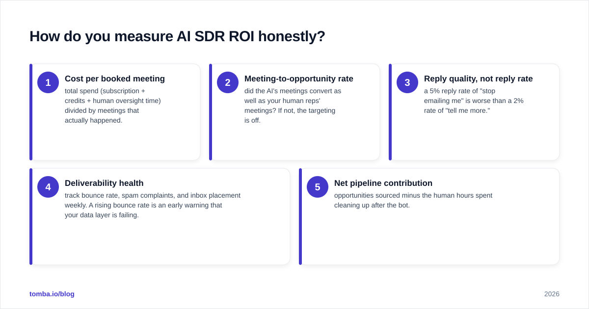 Diagram: How do you measure AI SDR ROI honestly