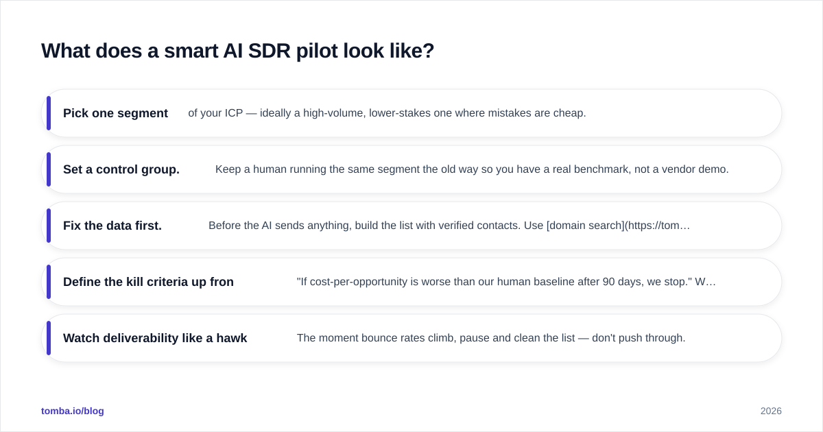 Diagram: What does a smart AI SDR pilot look like