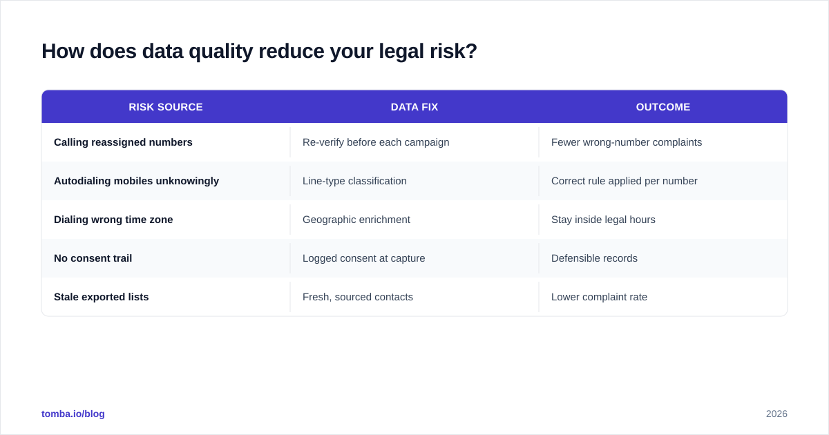 Diagram: How does data quality reduce your legal risk